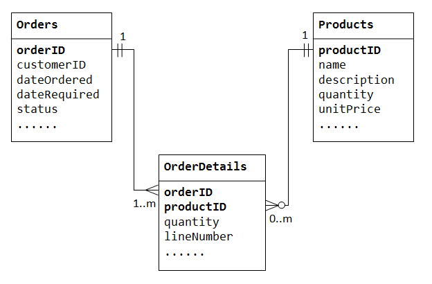 Relational Database Schema Design Tool: Many-to-Many | Hevo Data